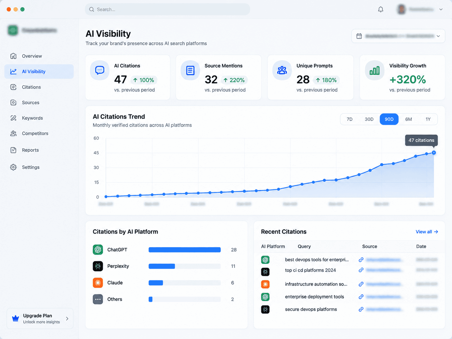 Dashboard tracking monthly ChatGPT citations scaling from zero to 47 verified mentions