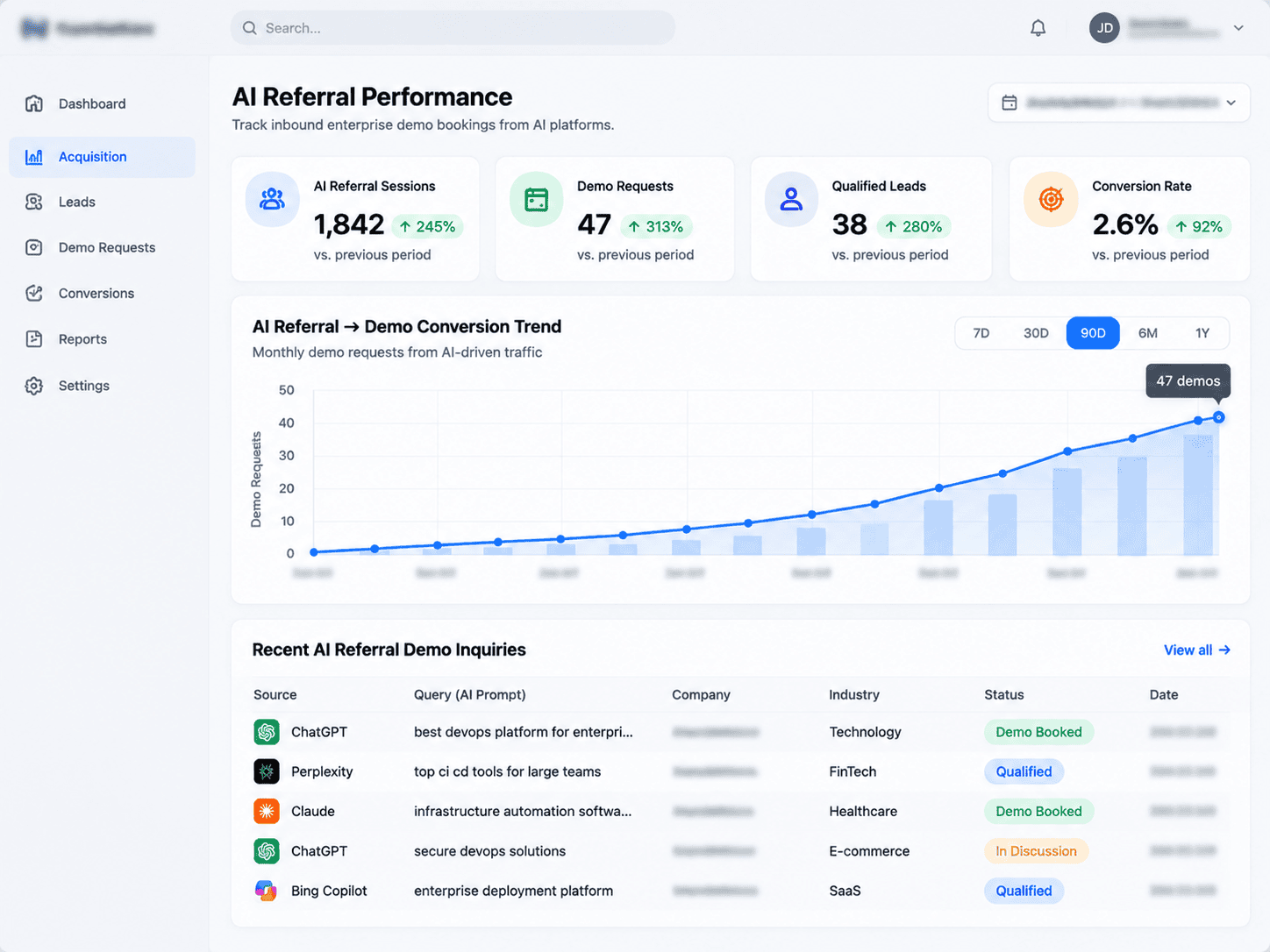Inbound enterprise demo booking analytics displaying lift in direct AI referral acquisitions