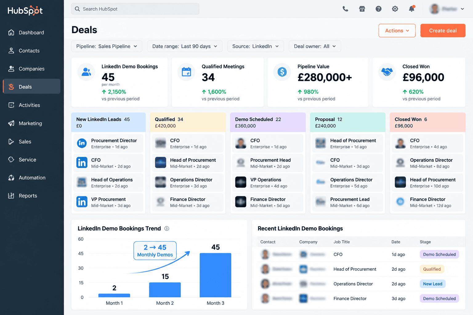 HubSpot pipeline showing 45 monthly demo discovery calls booked through LinkedIn source