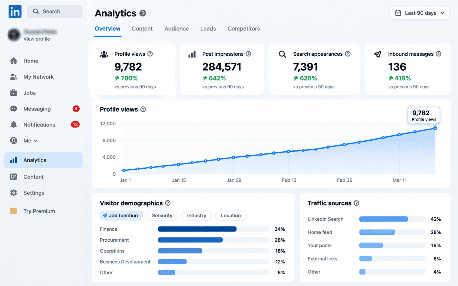 LinkedIn Analytics screenshot demonstrating a 780% increase in 90-day profile views