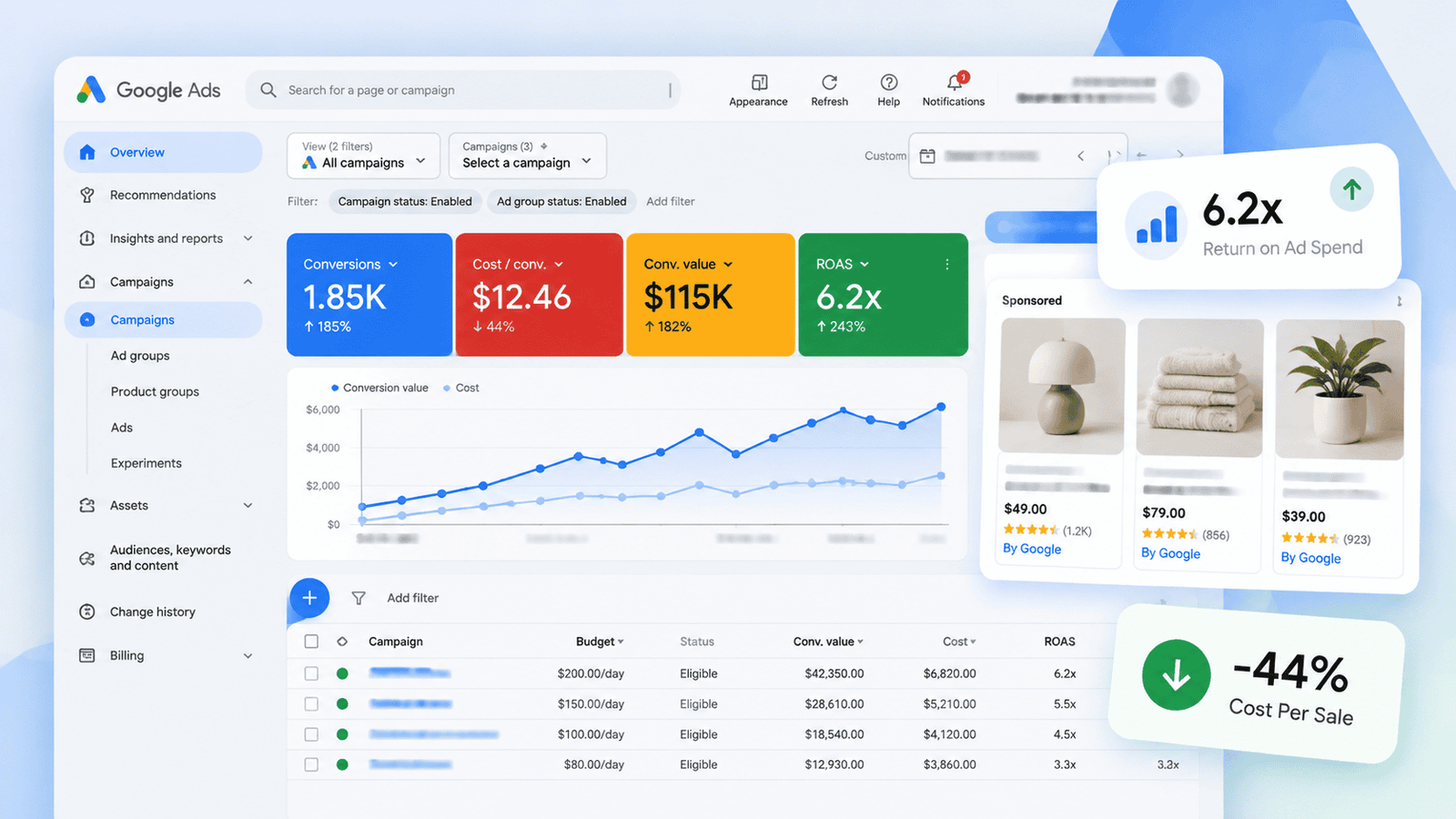 Google Shopping campaign dashboard showing 6.2x ROAS