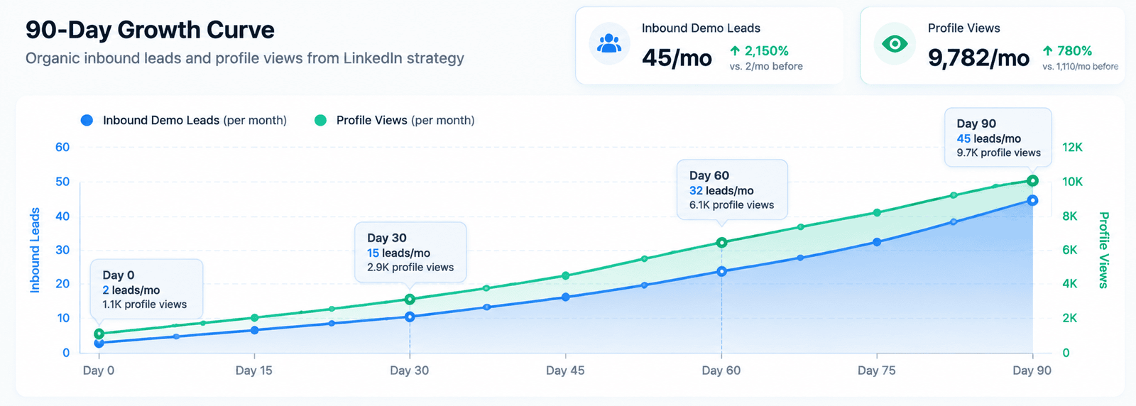 Trajectory graph showing monthly inbound lead growth scaling to 45 leads alongside profile views
