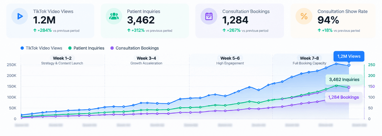 Two month growth trajectory illustrating daily patient inquiries climbing alongside video views