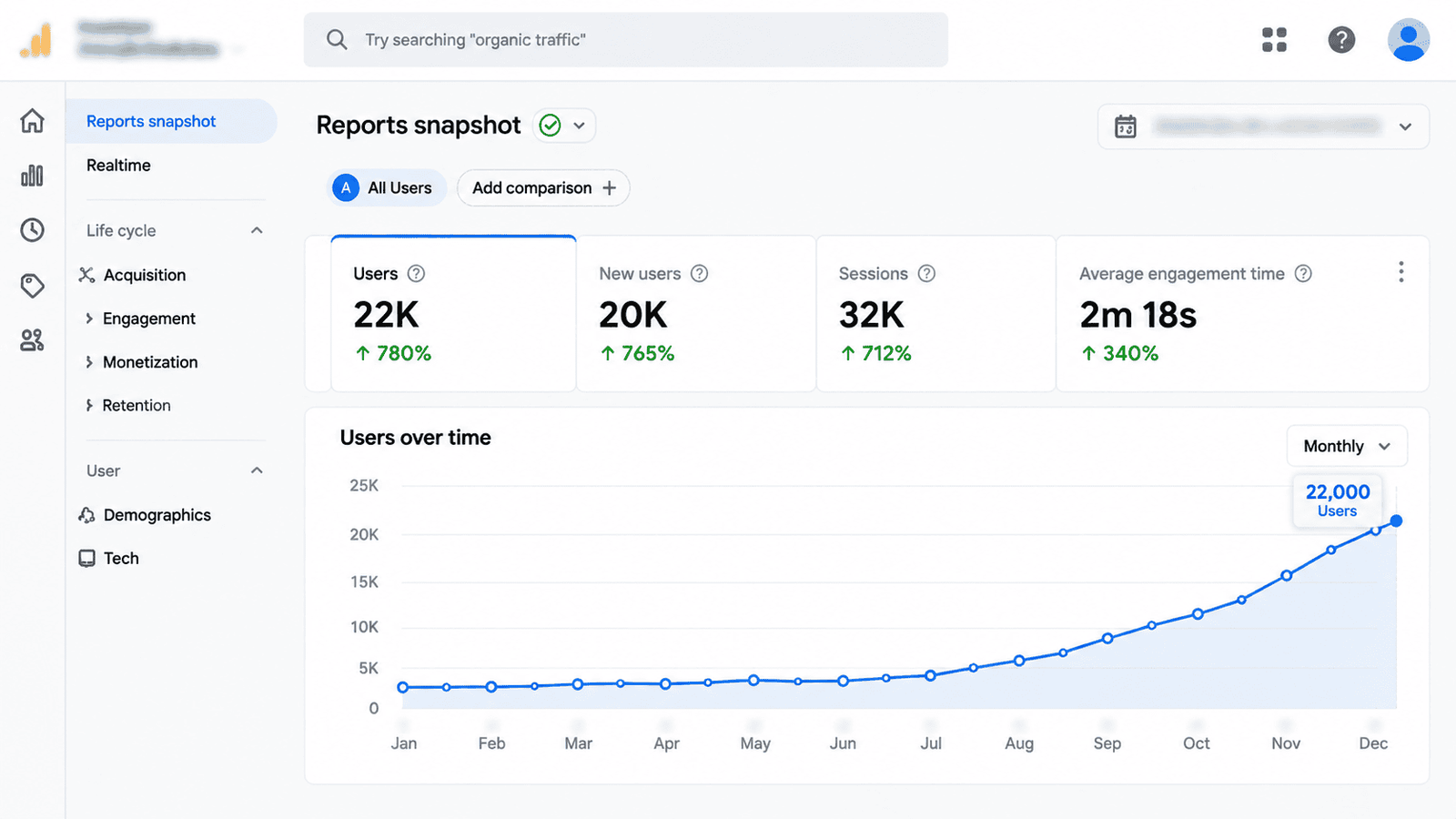 Google Analytics dashboard showing steep hockey stick growth to 22,000 monthly visits