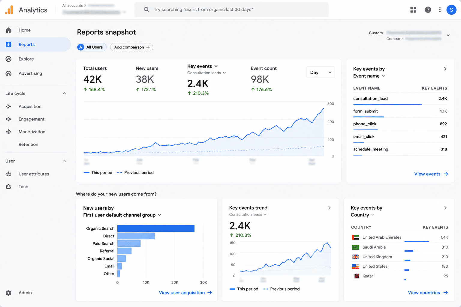 Google Analytics 4 dashboard displaying corporate consultation leads surging +210%