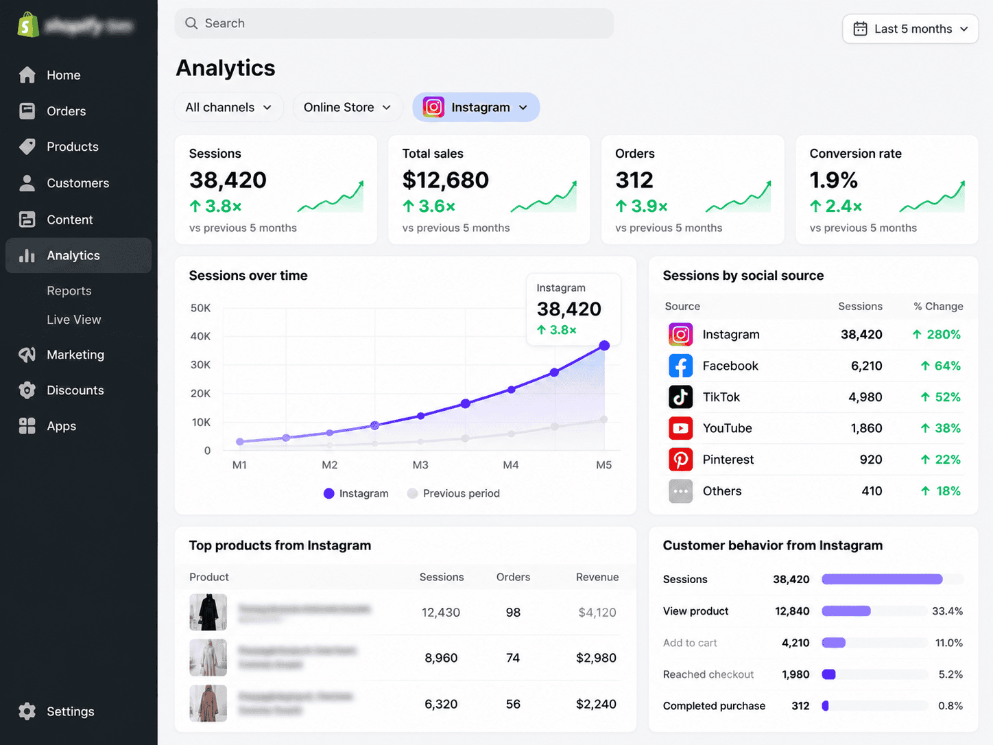 Shopify D2C dashboard showing referral sales surge from Instagram bio and DM links