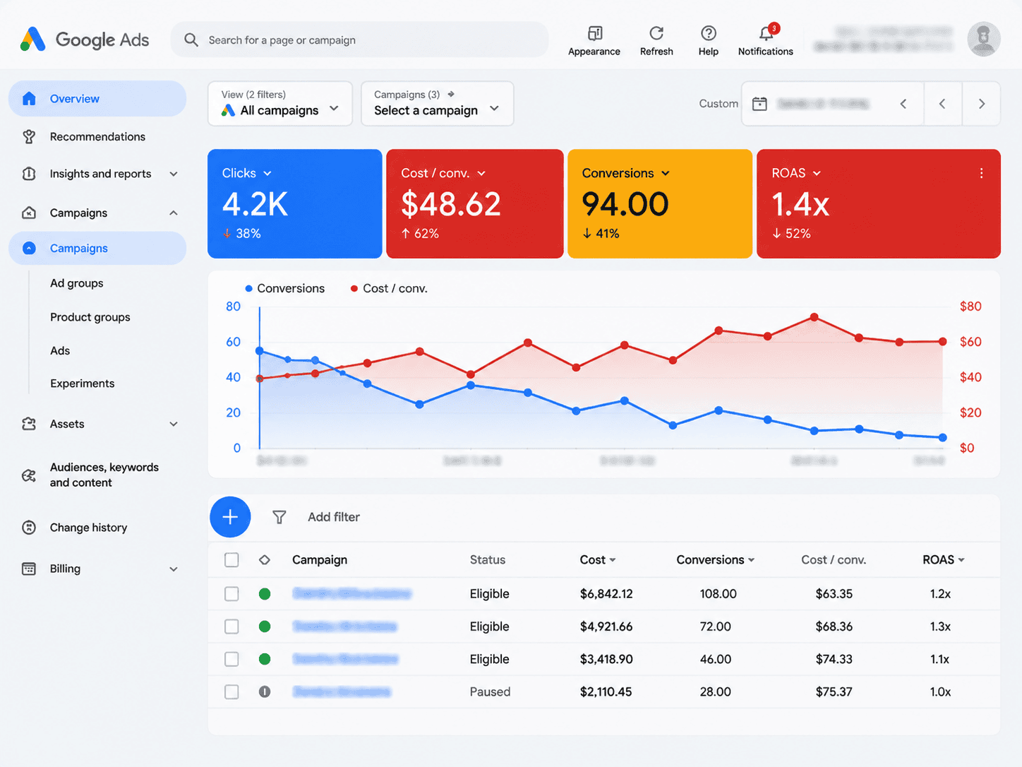 Google Ads dashboard showing wasted ad spend and 1.4x ROAS before campaign restructure