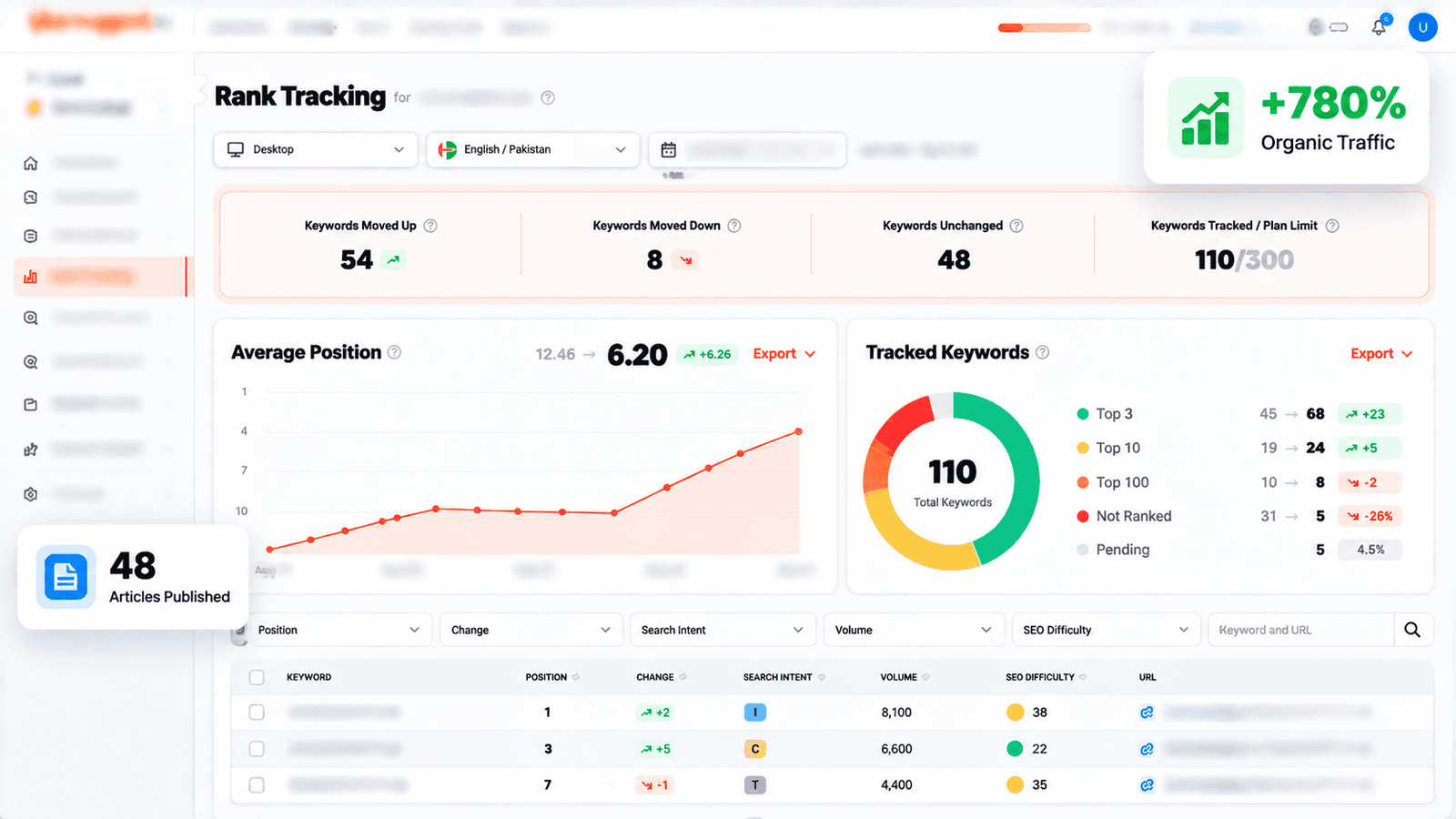 Google Analytics dashboard showing steep upward trajectory of organic traffic