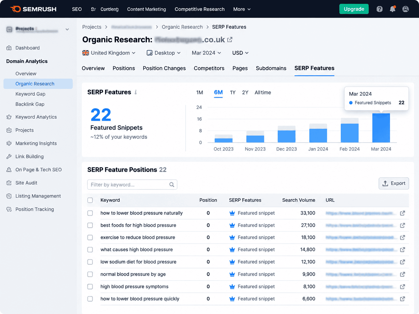 Semrush SERP feature report displaying 22 active Featured Snippets