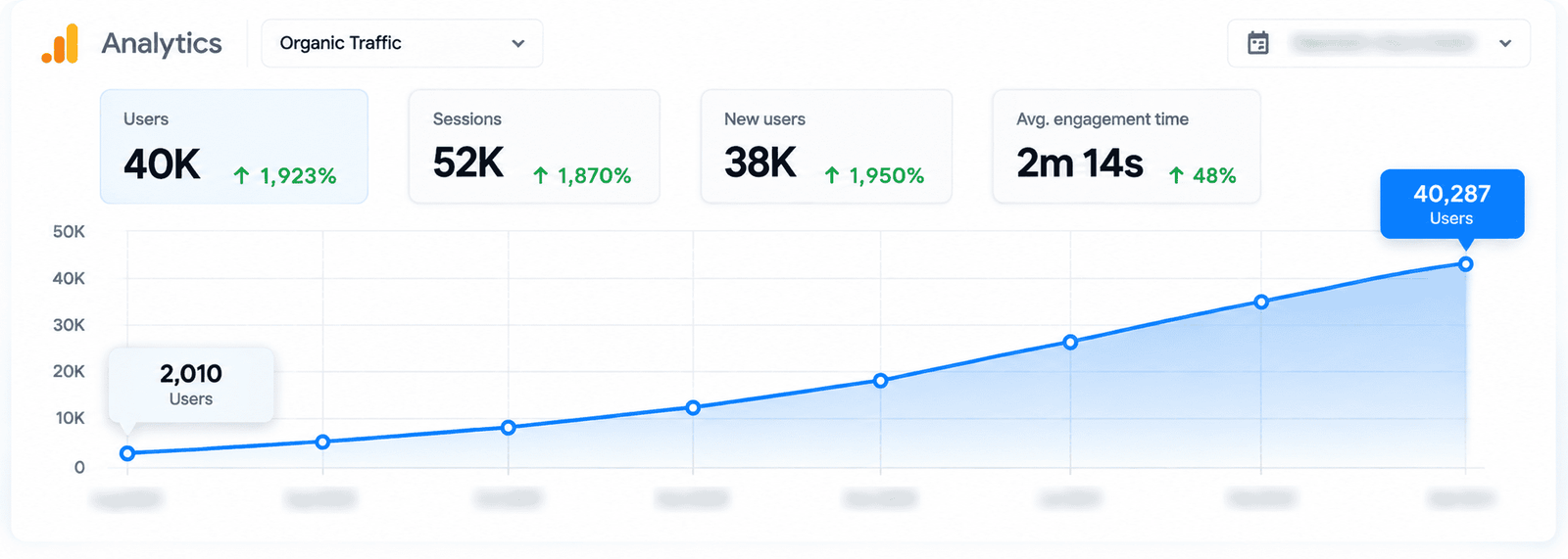 Eight-month growth curve showing steady traffic acceleration to 40,000 monthly visitors