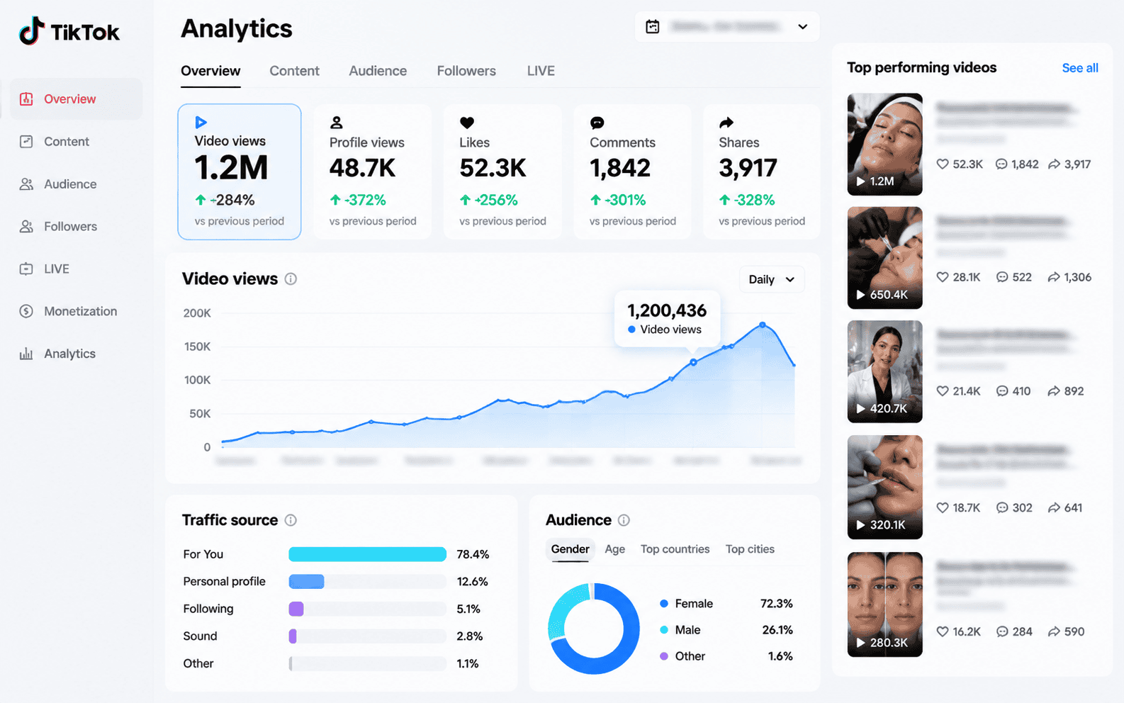 TikTok analytics dashboard highlighting 1.2 million organic views milestone