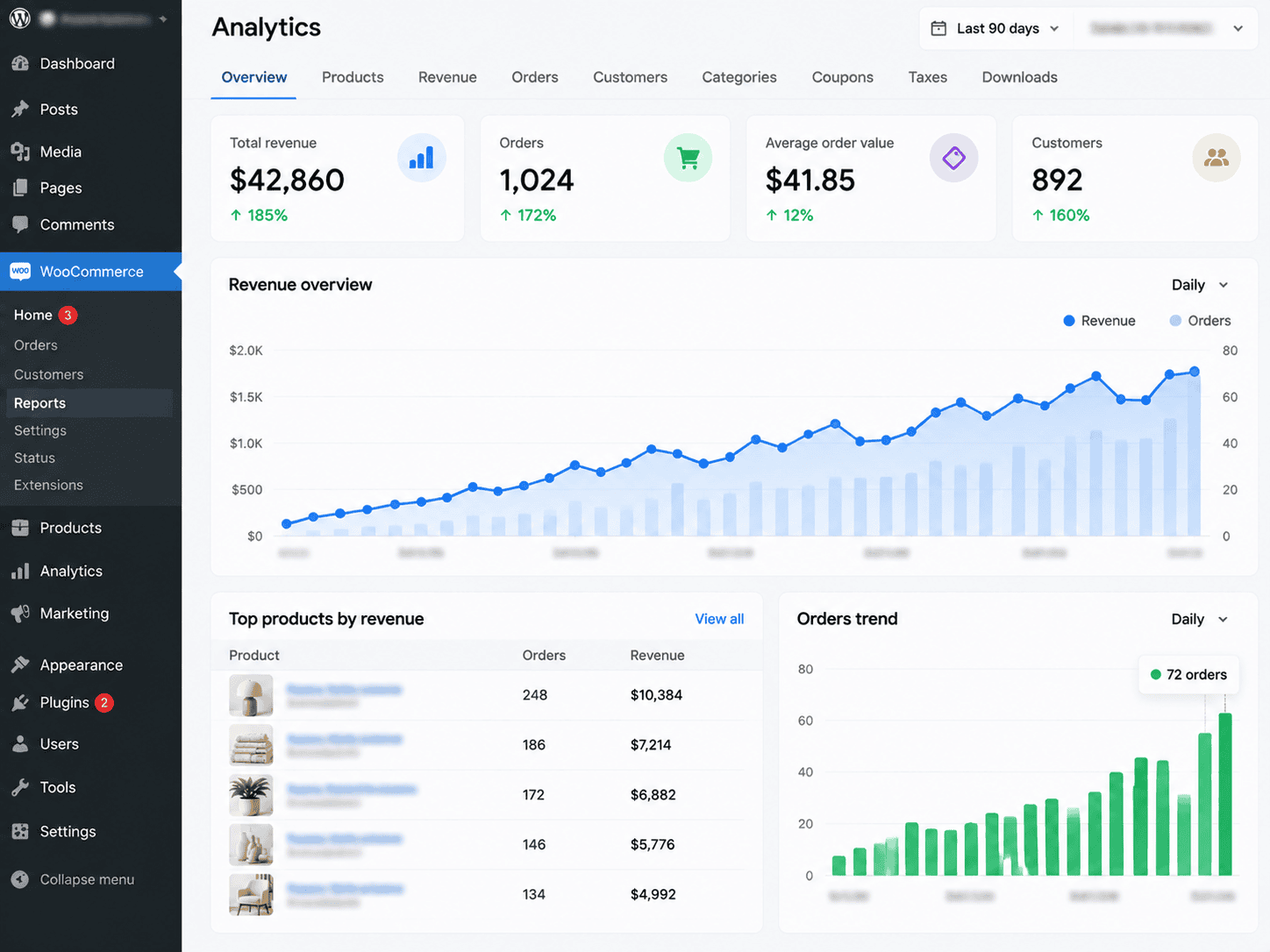 WooCommerce analytics revenue dashboard displaying increased transaction volume