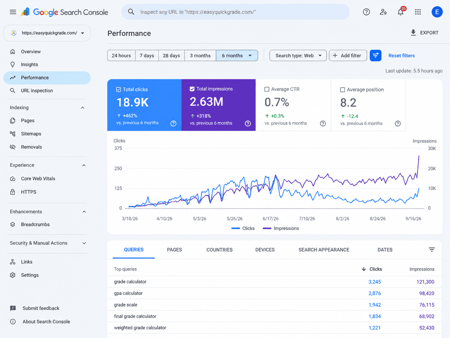Google Analytics 4 traffic chart showing over 10K monthly active users