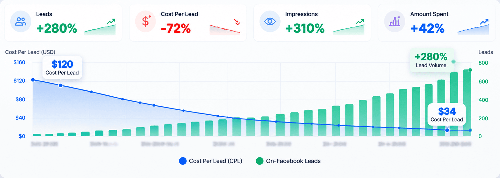 Meta Ads performance chart showing CPL decreasing while lead volume surges