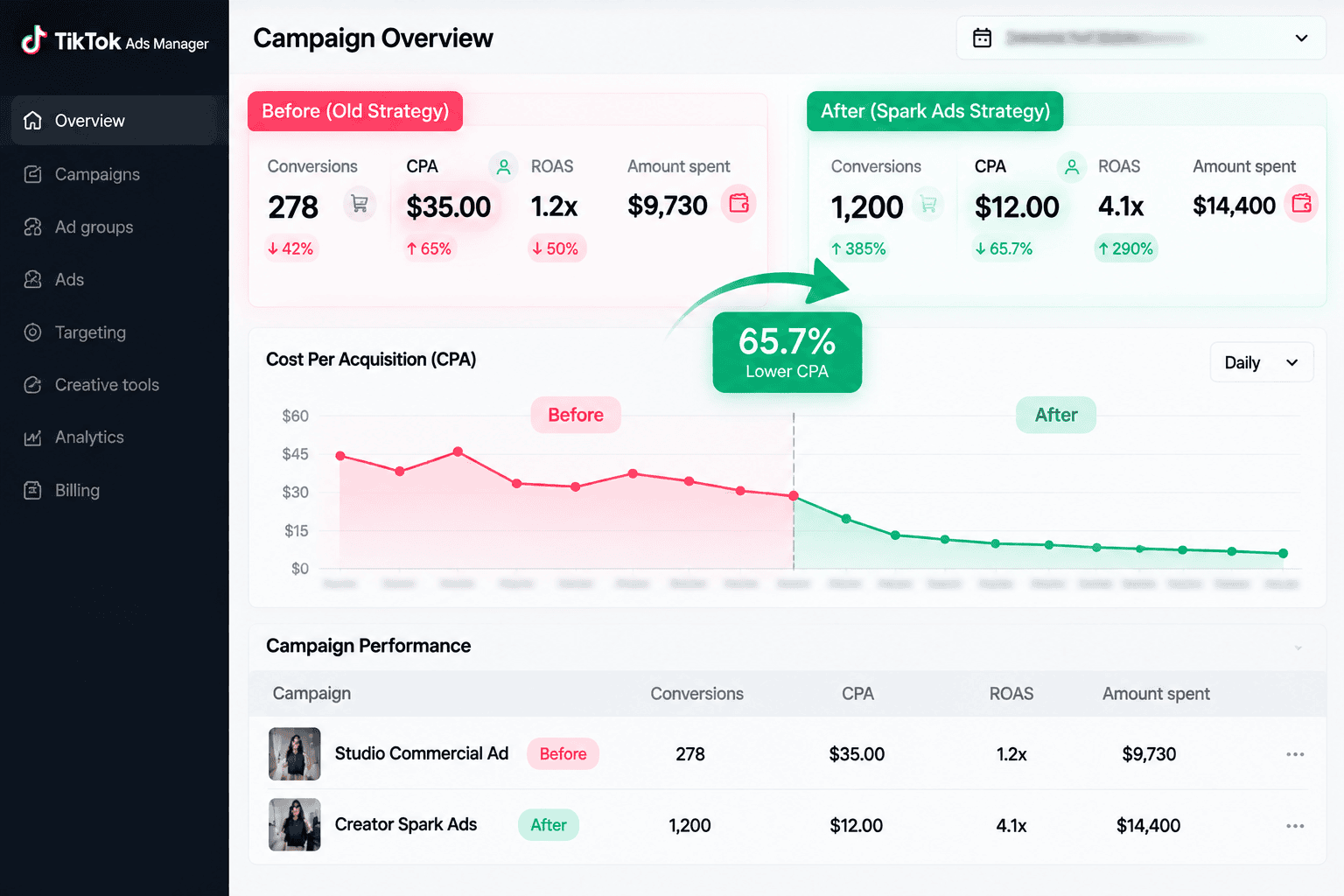 TikTok Ads Manager interface showing 1.2k conversions and $12 CPA