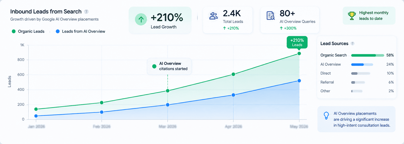 Five month growth curve displaying corporate lead surge driven by Google AI Overview placements