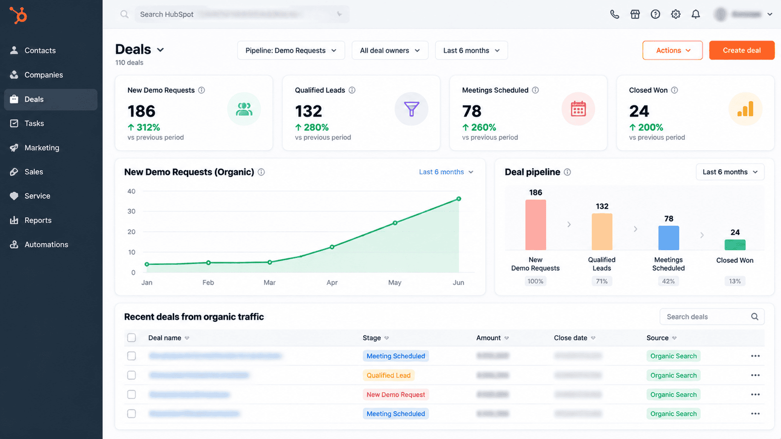 HubSpot CRM pipeline showing surge in inbound organic demo requests