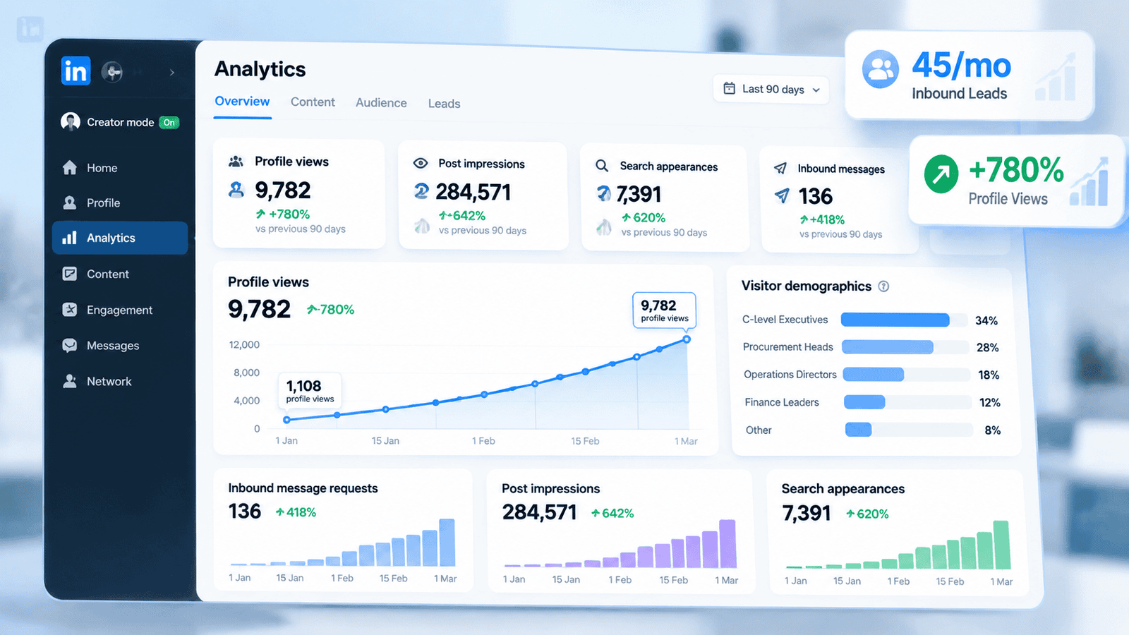 LinkedIn Analytics dashboard showing profile views and connection inbound lead growth