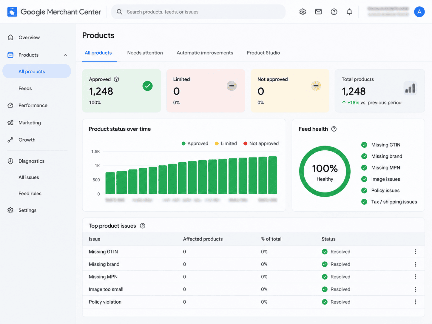 Google Merchant Center diagnostics showing 100% approved products and resolved warnings