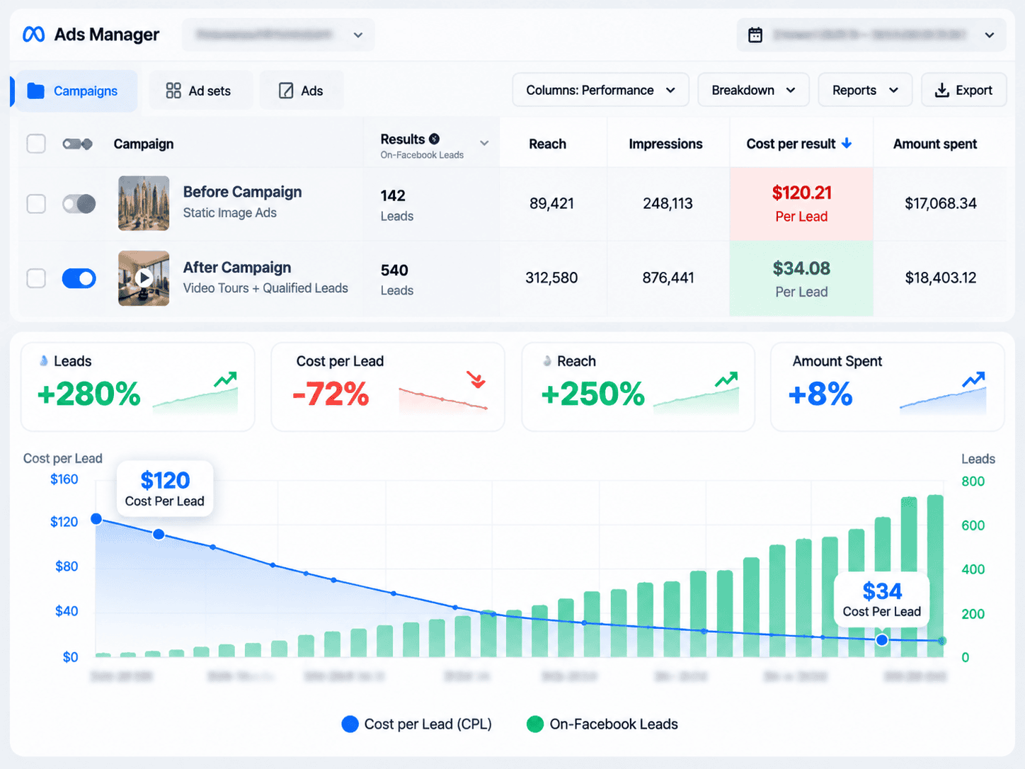 Meta Ads dashboard showing CPL drop from $120 to $34