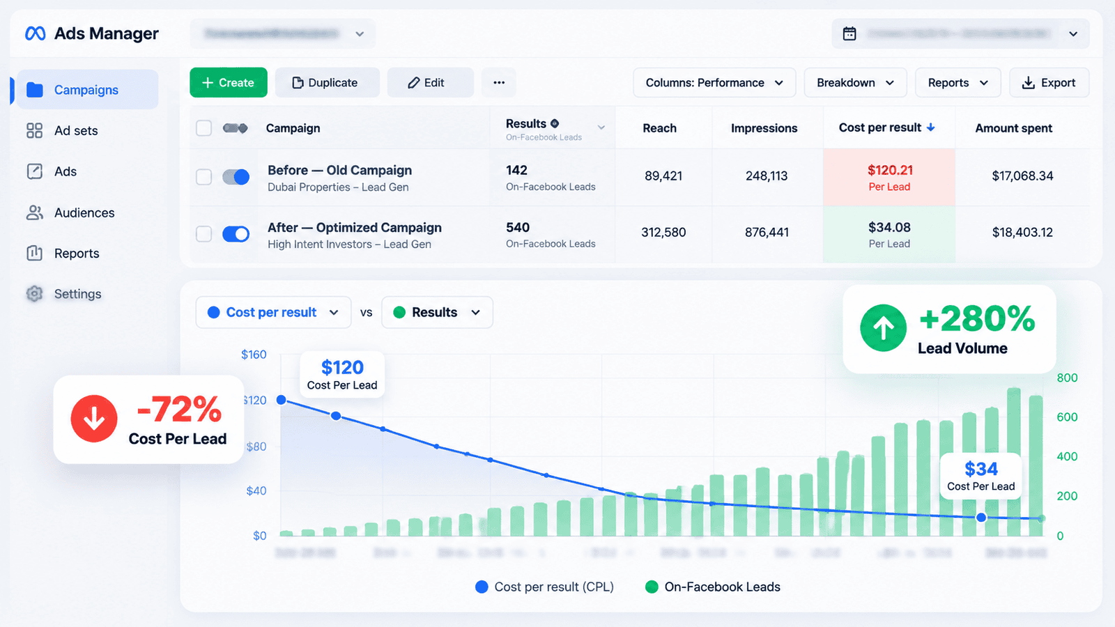 Facebook Ads Manager dashboard showing drop in Cost Per Lead and surge in volume
