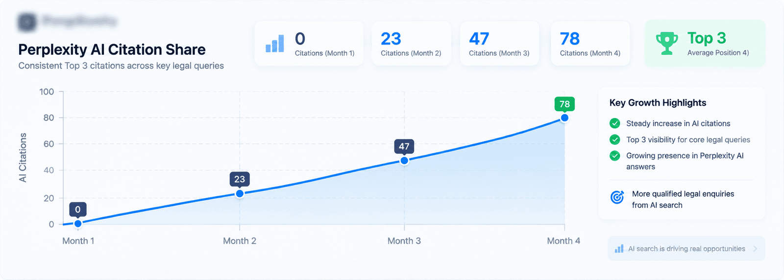 Perplexity citation share upward growth curve over 4 months