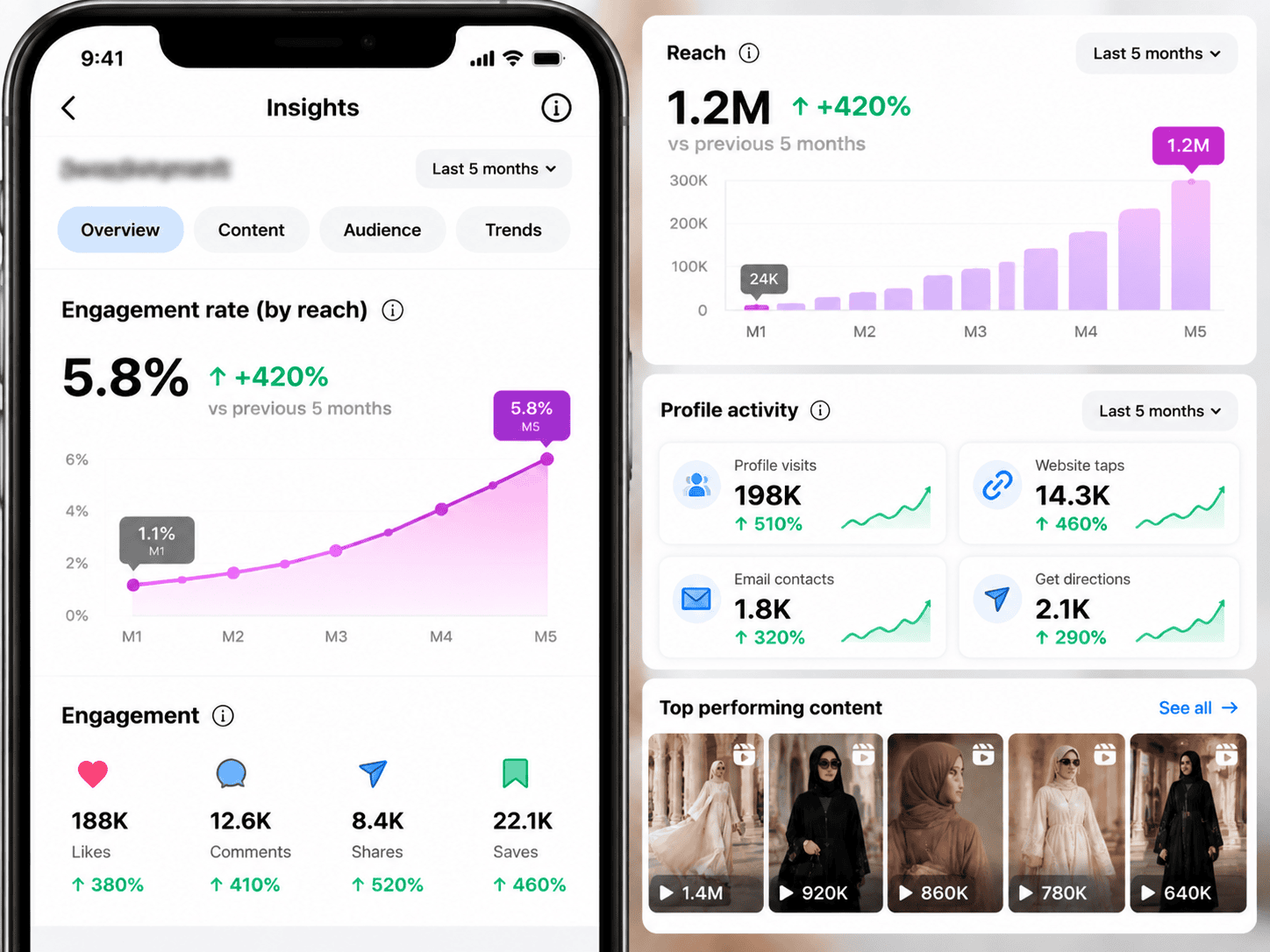 Engagement rate metrics breakdown displaying +420% increase