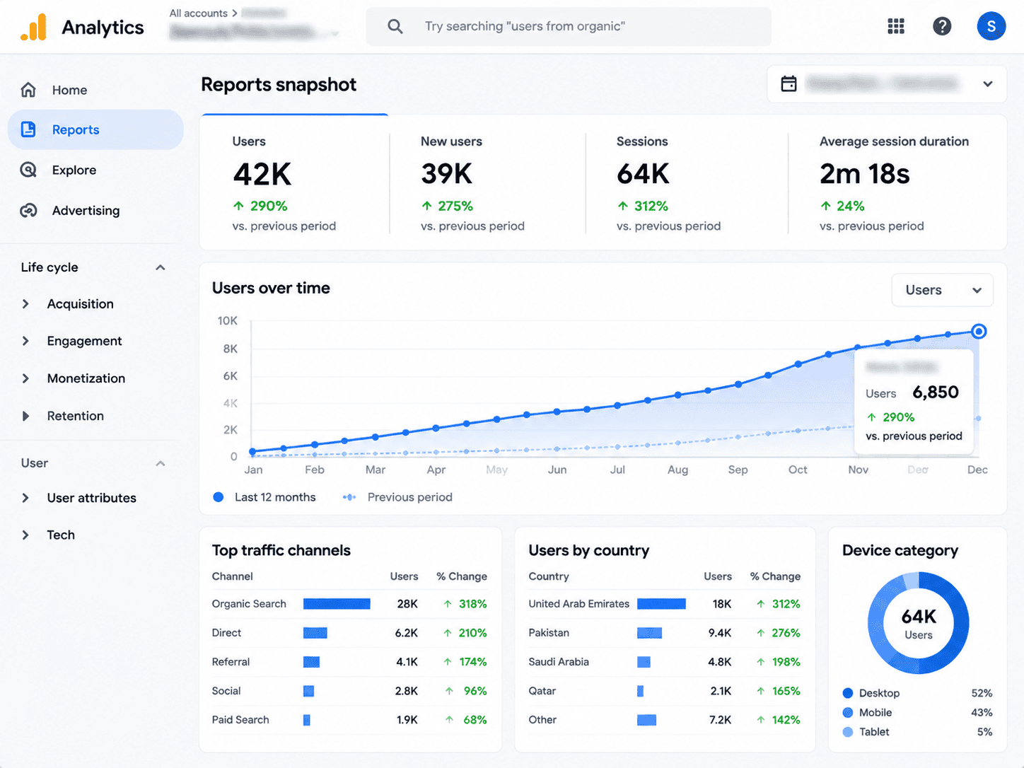 Google Analytics 4 dashboard displaying brand authority surging +290%