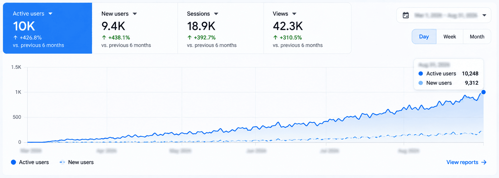 Six-month analytics growth curve showing rapid adoption to 10,000 monthly visitors