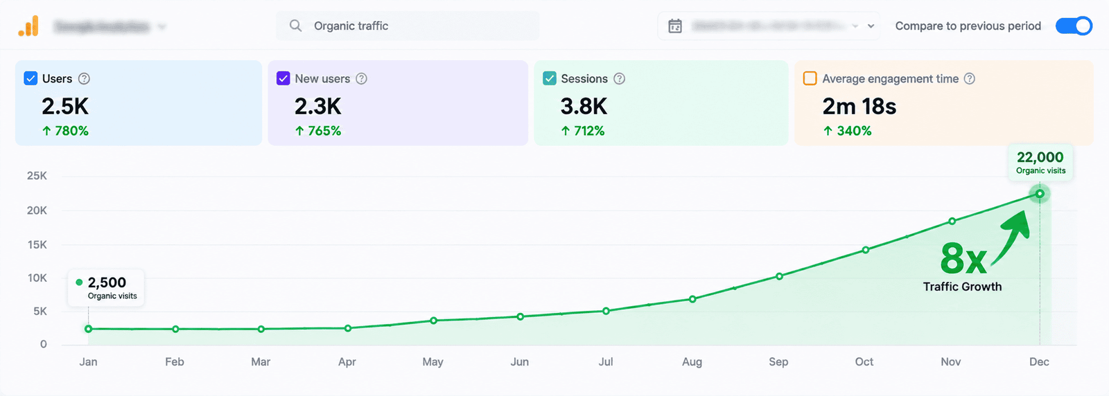 Organic traffic growth chart demonstrating 8x scale over 12 months