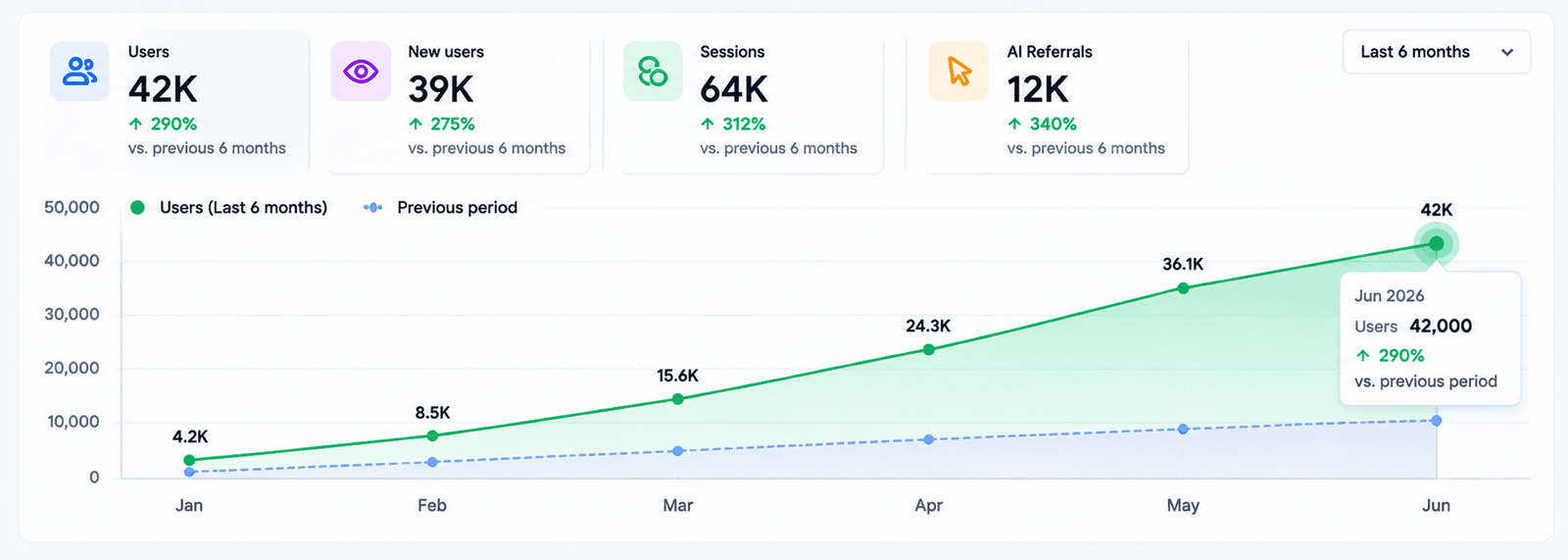 Analytics graph illustrating the surge of brand authority and AI visibility over a 6-month period