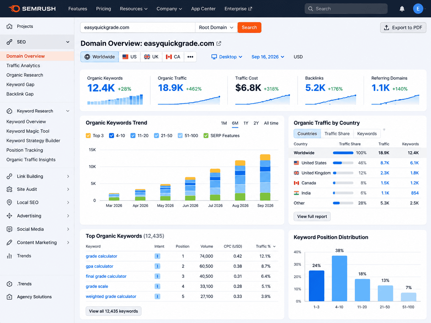 Semrush keyword footprint covering academic calculation queries