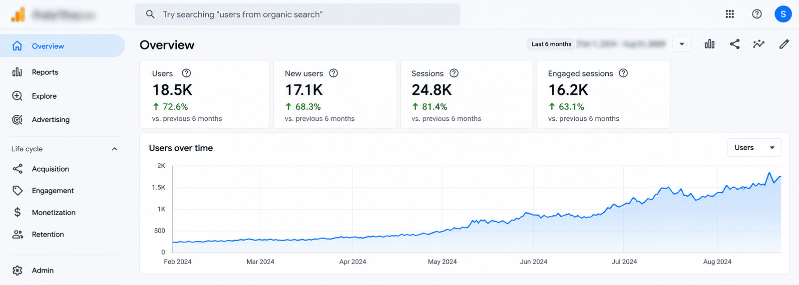 Organic traffic growth analytics graph showing steep rise after indexation fixes
