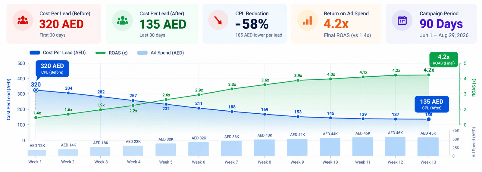 Ad spend vs cost per lead downward trajectory graph over 90 days