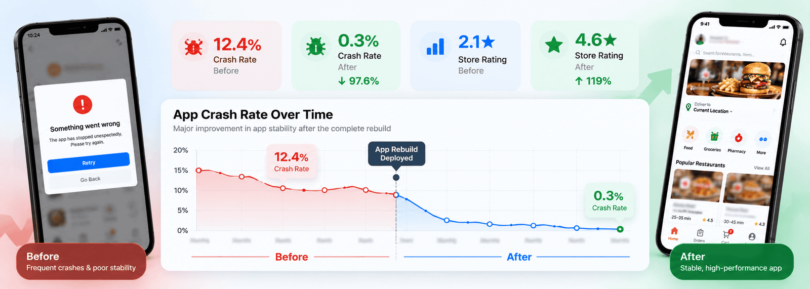 App crash rate reduction chart