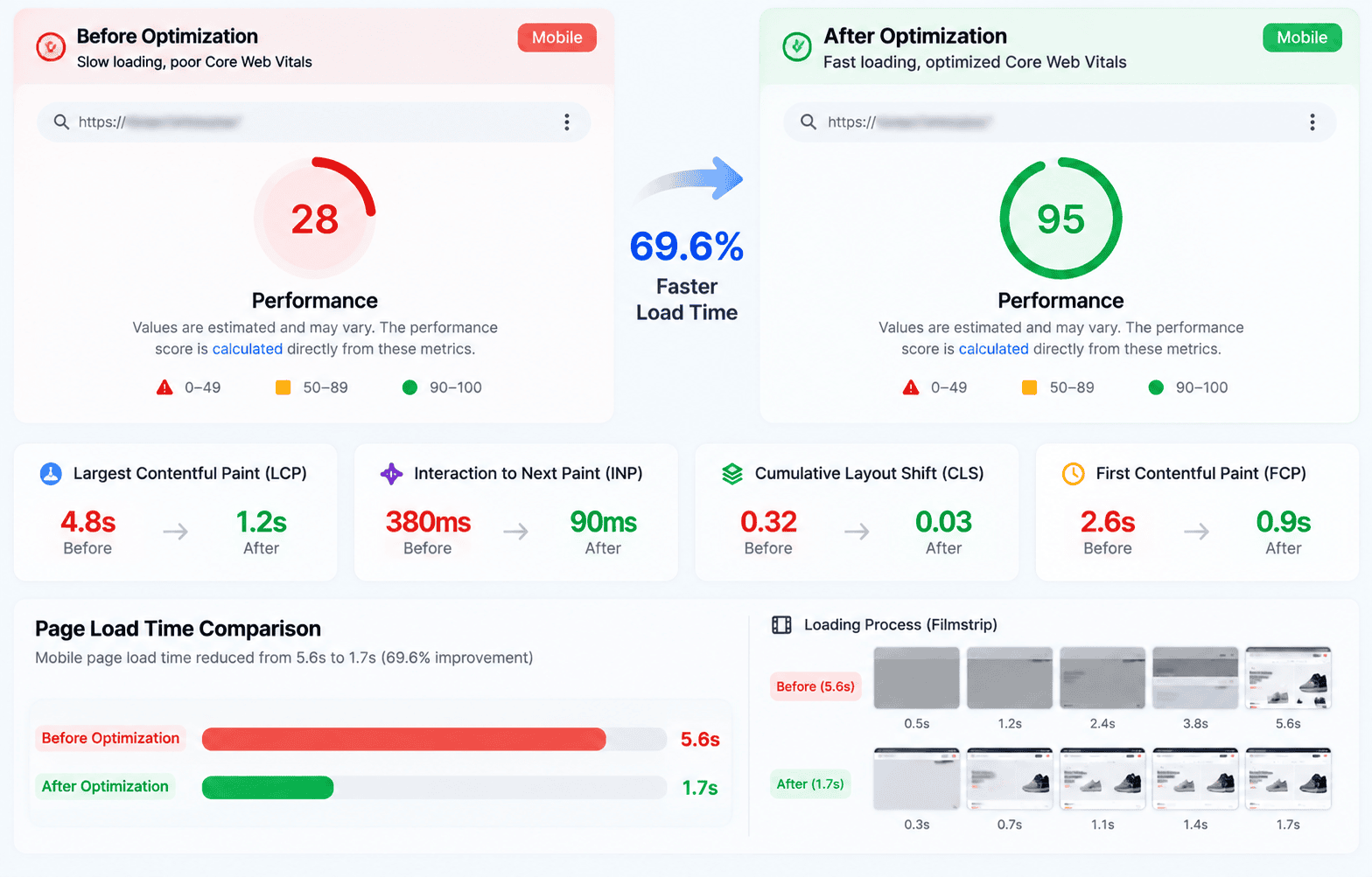 Core Web Vitals report showing green performance scores on WooCommerce