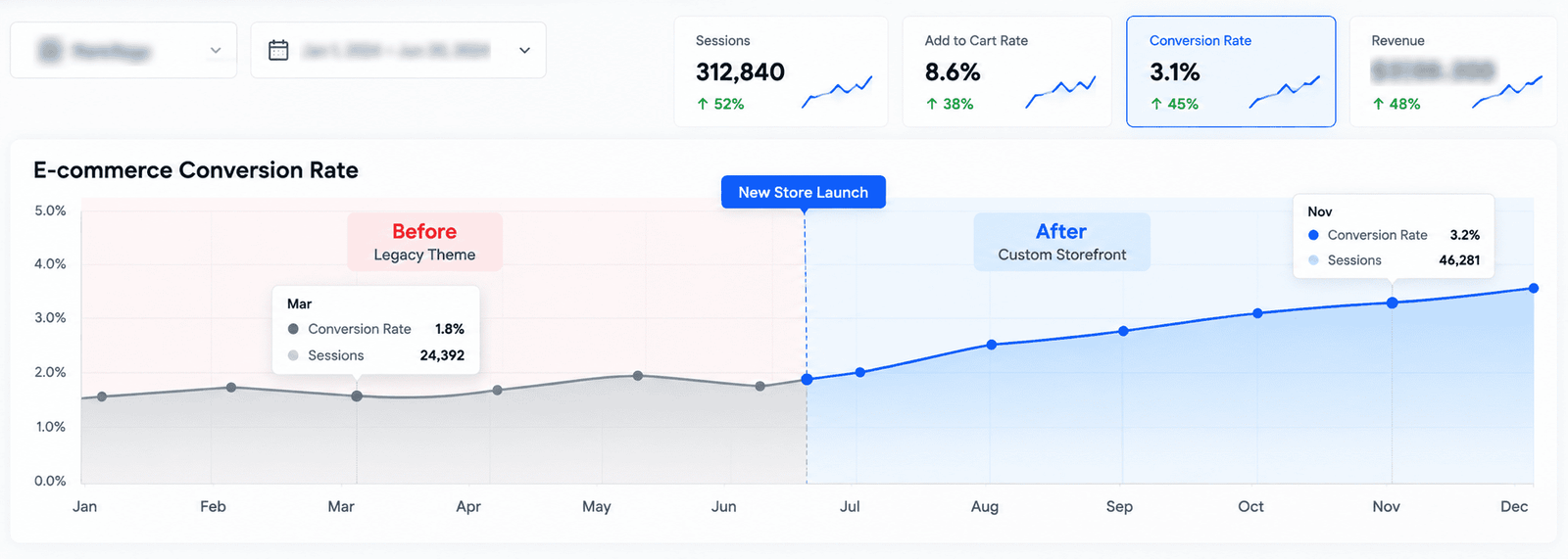 E-commerce conversion rate growth analytics chart
