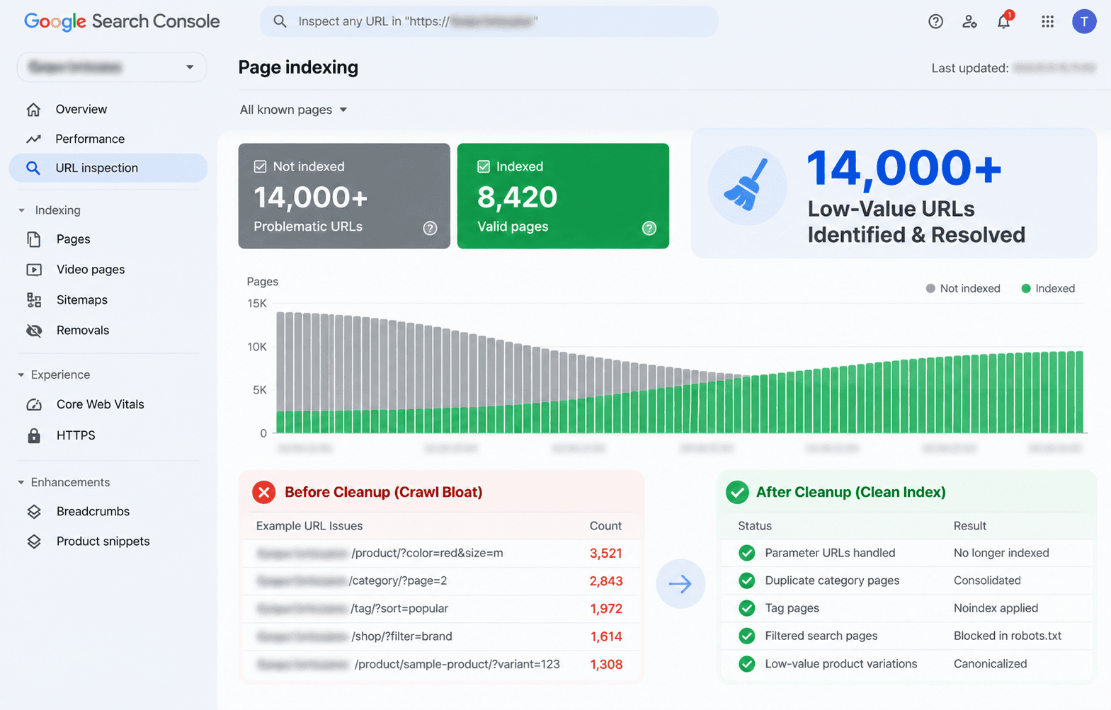 Google Search Console indexing cleanup and valid URL growth