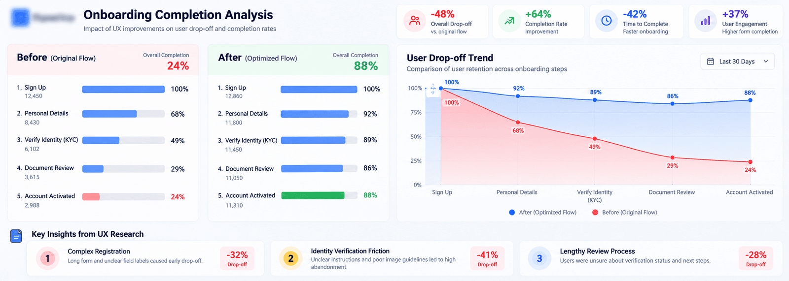 User retention and onboarding completion chart