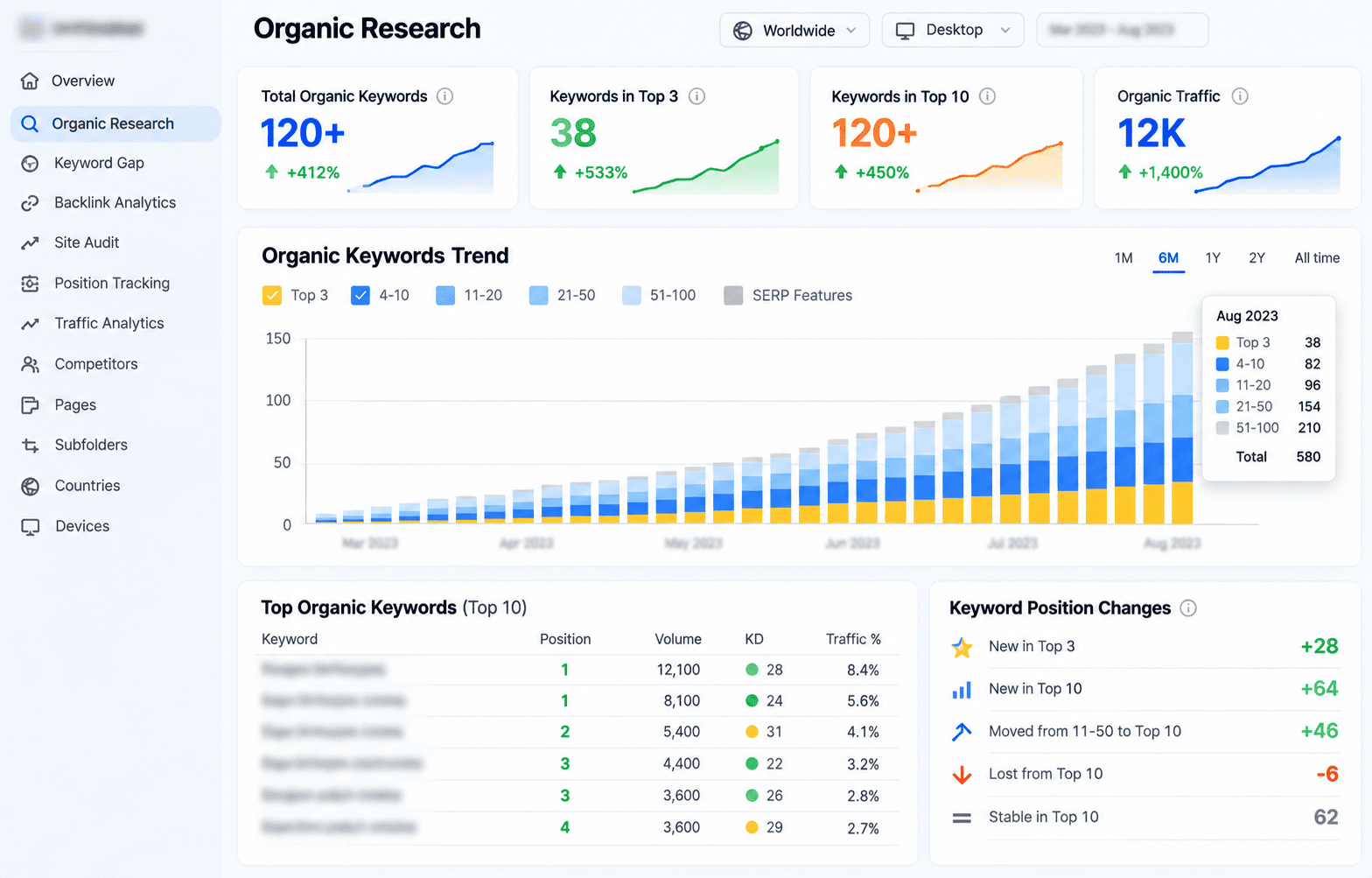 Semrush organic keyword growth chart into top 3 and top 10 positions