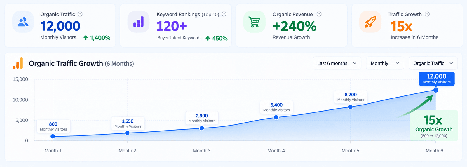 Steep upward trajectory curve showing traffic growth from 800 to 12,000 monthly visits