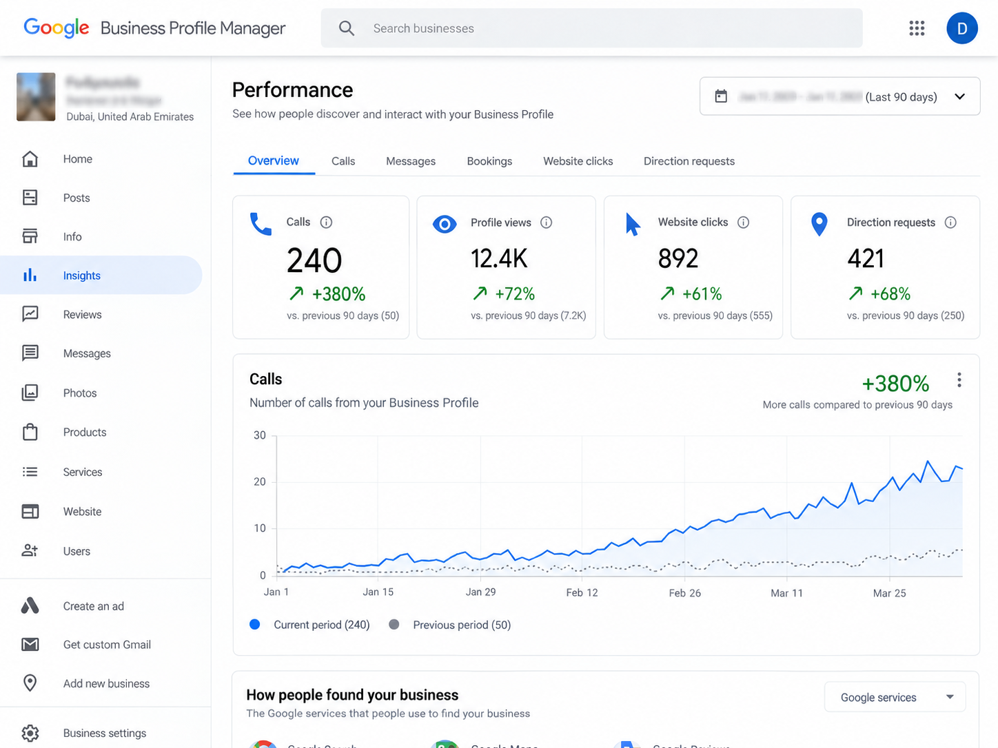 Google Business Profile call insights chart showing +380% surge