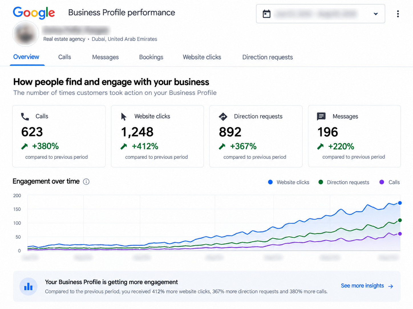 Google Business Profile direction requests and website click growth graph