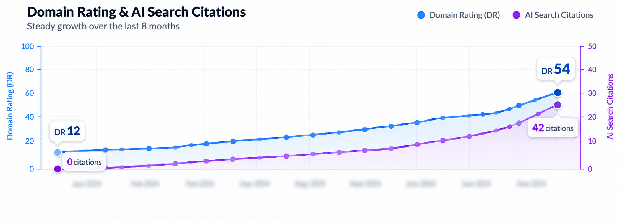 Domain rating and AI search citation upward curve over 8 months
