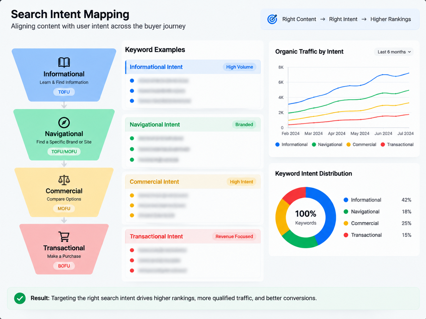 Search Intent Mapping for On-Page SEO