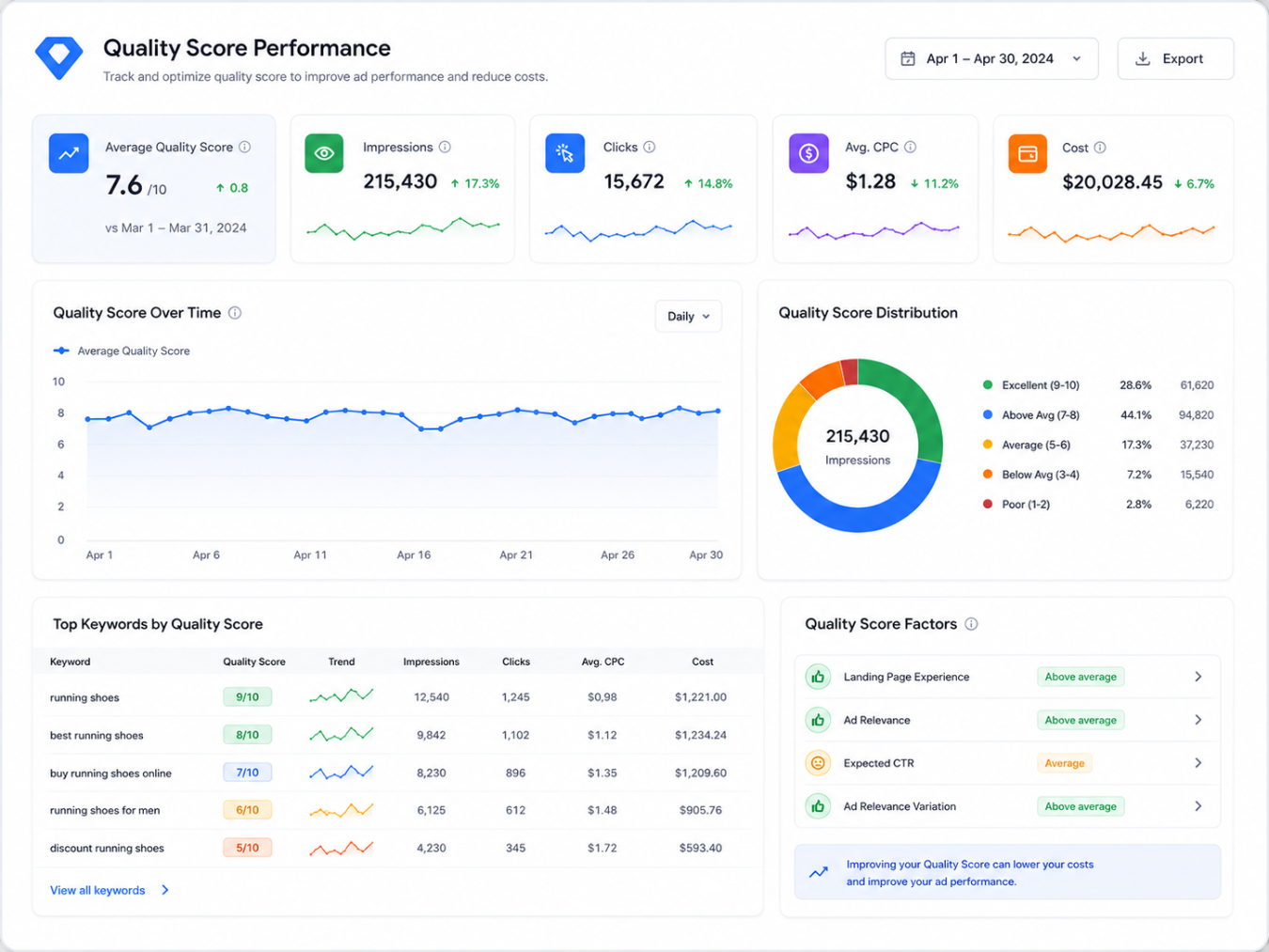 Google Ads Quality Score Optimization