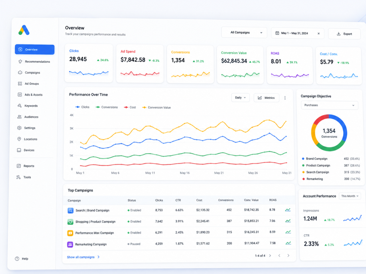 Google Ads Management ROAS Performance